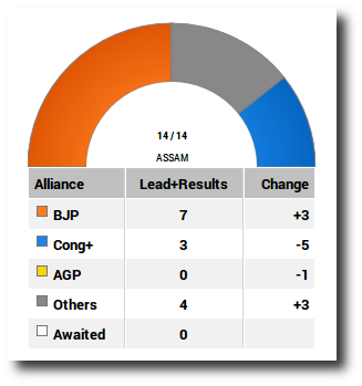NDTV.com graphic showing BJP snapping up most seats in Assam where their cadre are nowhere to be seen.